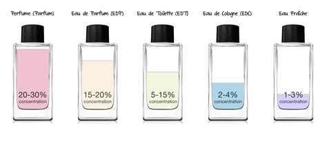 types of perfume concentrations.